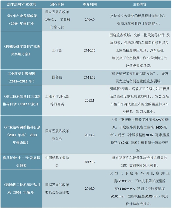 汽车冲压模具行业监管体制、主管部门、法律法规政策及影响行业发展的有利和不利因素