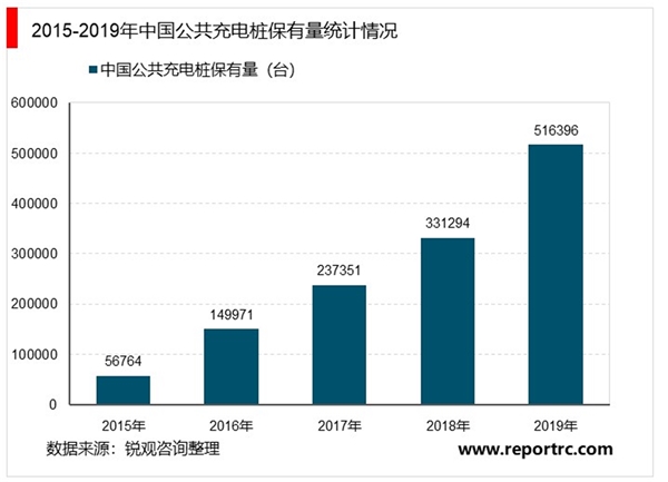 2020充电桩行业分析：充电桩被明确纳入“新基建”，各区域持续布局和投资