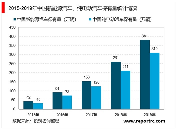 2020充电桩行业分析：充电桩被明确纳入“新基建”，各区域持续布局和投资