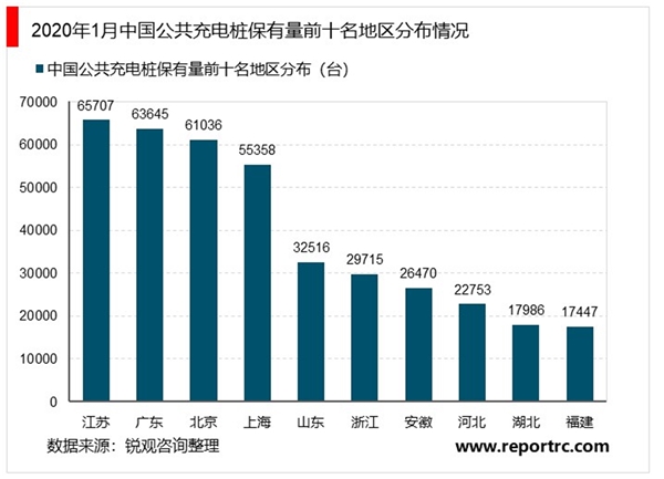 2020充电桩行业分析：充电桩被明确纳入“新基建”，各区域持续布局和投资