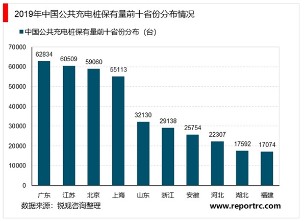 2020充电桩行业分析：充电桩被明确纳入“新基建”，各区域持续布局和投资