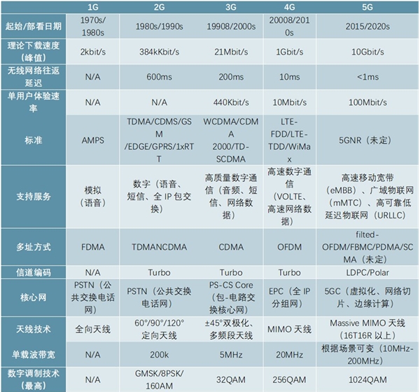 2020车联网行业市场发展趋势分析，5G的商业化落地加速车辆联网技术迭代升级