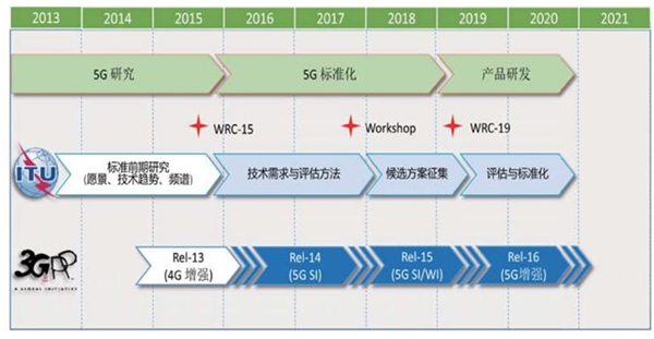 2020车联网行业市场发展趋势分析，5G的商业化落地加速车辆联网技术迭代升级