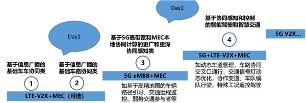 2020车联网行业市场发展趋势分析，5G的商业化落地加速车辆联网技术迭代升级