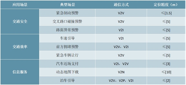 2020车联网行业市场发展趋势分析，5G的商业化落地加速车辆联网技术迭代升级