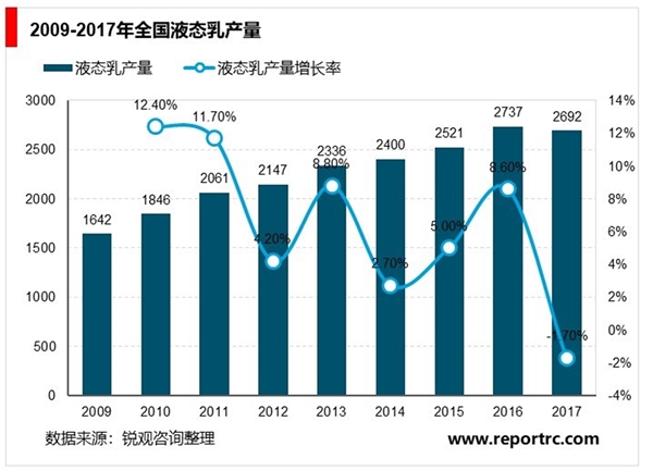 中国乳制品行业发展及主要进入壁垒