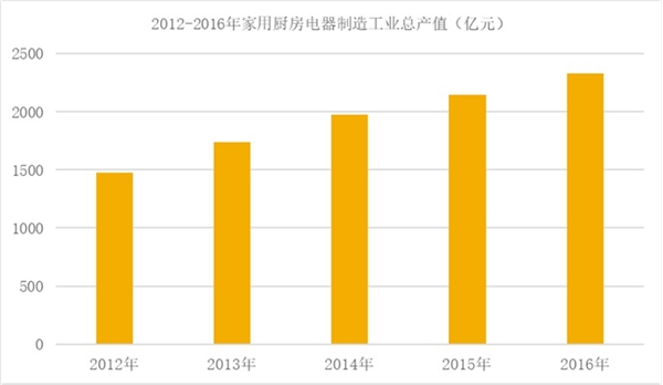 中国小家电行业发展概况及主要进入壁垒