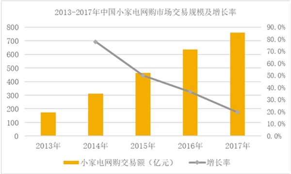 中国小家电行业发展概况及主要进入壁垒