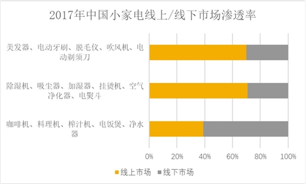 中国小家电行业发展概况及主要进入壁垒