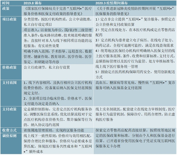 疫情期间在线问诊需求大增互联网医疗价值凸显市场前景可期