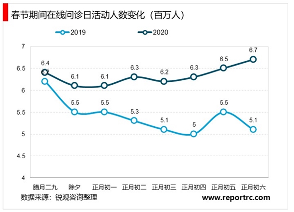 疫情期间在线问诊需求大增互联网医疗价值凸显市场前景可期