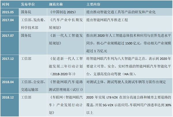 2020自动驾驶行业市场发展趋势分析，利好政策+技术助力推动自动驾驶加速落地