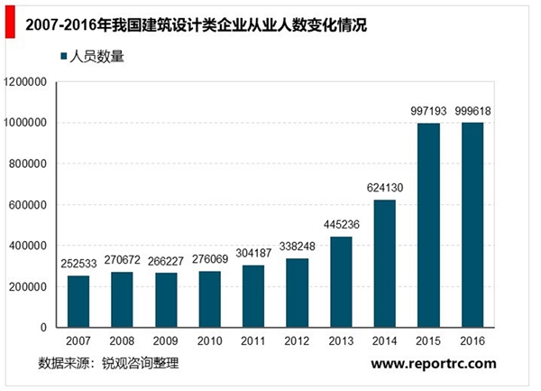 中国建筑设计行业发展前景和市场空间