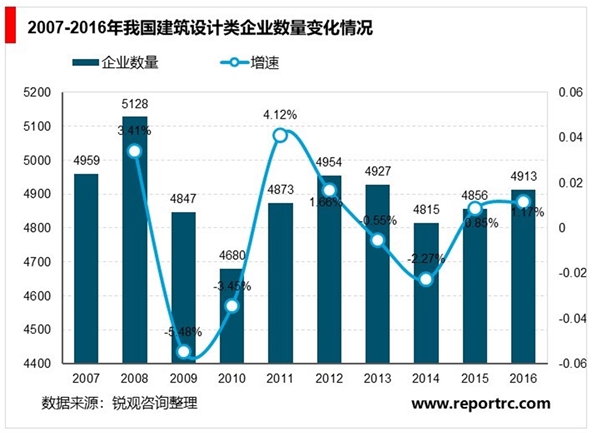 中国建筑设计行业发展前景和市场空间