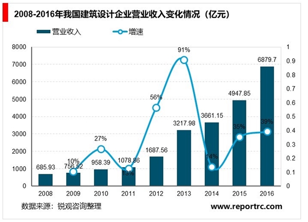 中国建筑设计行业发展前景和市场空间