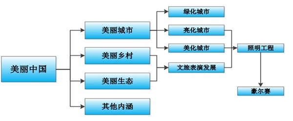 中国景观照明工程行业发展现状及主要进入壁垒