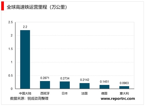 国内轨道交通行业基本概况及全球发展概况分析