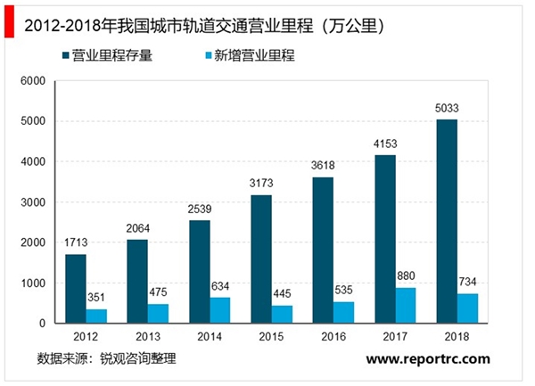 国内轨道交通行业基本概况及全球发展概况分析