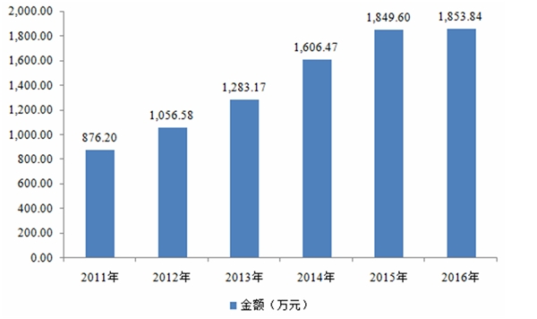 2020涂料行业市场主要应用市场情况分析