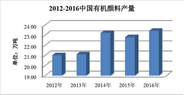 有机颜料行业概况及发展趋势和特点分析