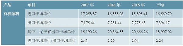 有机颜料行业概况及发展趋势和特点分析