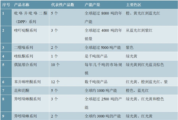 有机颜料行业概况及发展趋势和特点分析