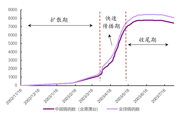 SARS复盘，SARS疫情引发了药品产业全环节变革药监改革加速“药品加快上市注册”程序应运而生