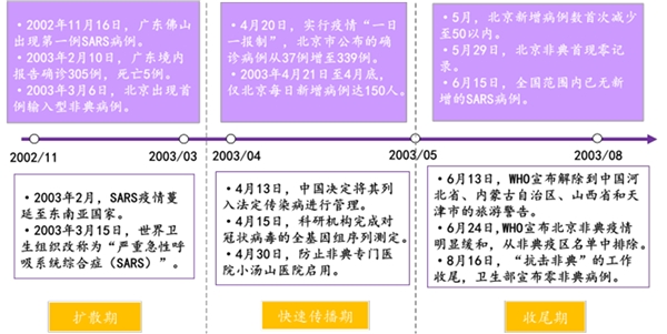 SARS复盘，SARS疫情引发了药品产业全环节变革药监改革加速“药品加快上市注册”程序应运而生