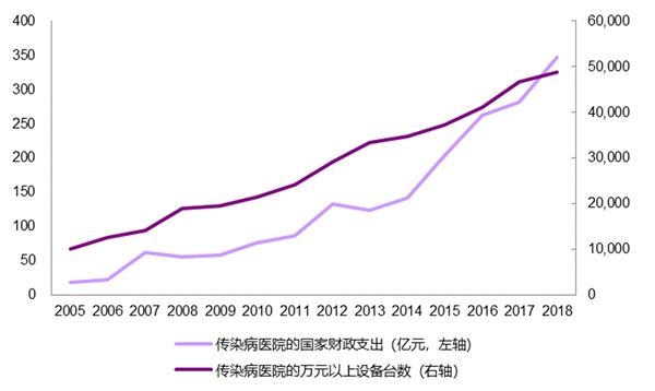 一文带你解读SARS疫情期间医疗行业如何做到软硬结合防疫机制和医疗资源大发展