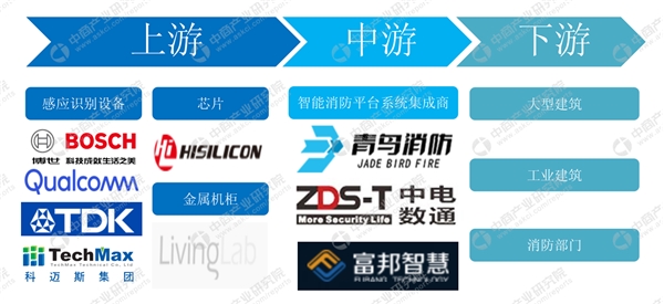 2020智慧消防行业市场发展趋势分析，利好政策鼓励智慧消防加速发展