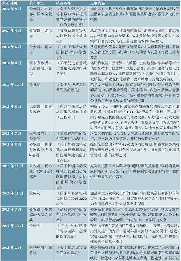 2020智慧消防行业市场发展趋势分析，利好政策鼓励智慧消防加速发展