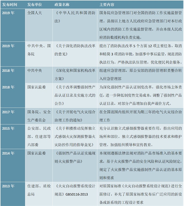 2020智慧消防行业市场发展趋势分析，利好政策鼓励智慧消防加速发展
