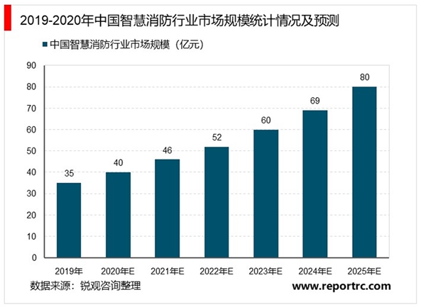 2020智慧消防行业市场发展趋势分析，利好政策鼓励智慧消防加速发展