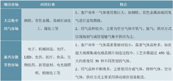 中国工业气体行业发展及主要进入壁垒