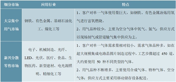 中国工业气体行业发展及主要进入壁垒