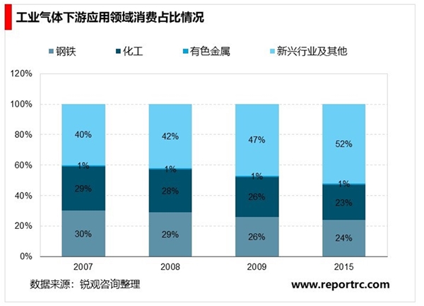 中国工业气体行业发展及主要进入壁垒