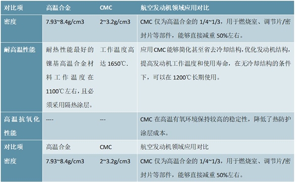 特种陶瓷纤维市场分析，特别适用于制备的CMC是航空发动机升级换代材料之首选