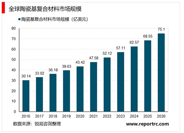 特种陶瓷纤维市场分析，特别适用于制备的CMC是航空发动机升级换代材料之首选