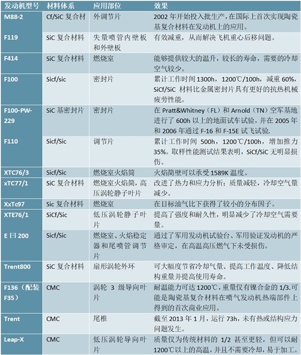 特种陶瓷纤维市场分析，特别适用于制备的CMC是航空发动机升级换代材料之首选