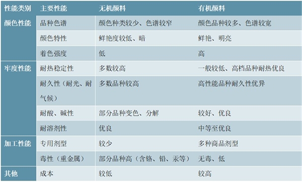 有机颜料行业特性分类及应用领域分析