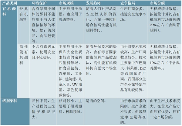 有机颜料行业特性分类及应用领域分析