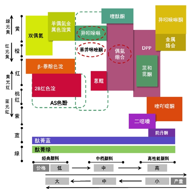 有机颜料行业特性分类及应用领域分析