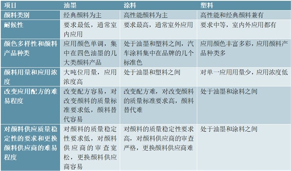 有机颜料行业特性分类及应用领域分析