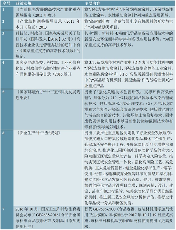 染、颜料行业只管部门及行业主要法律法规