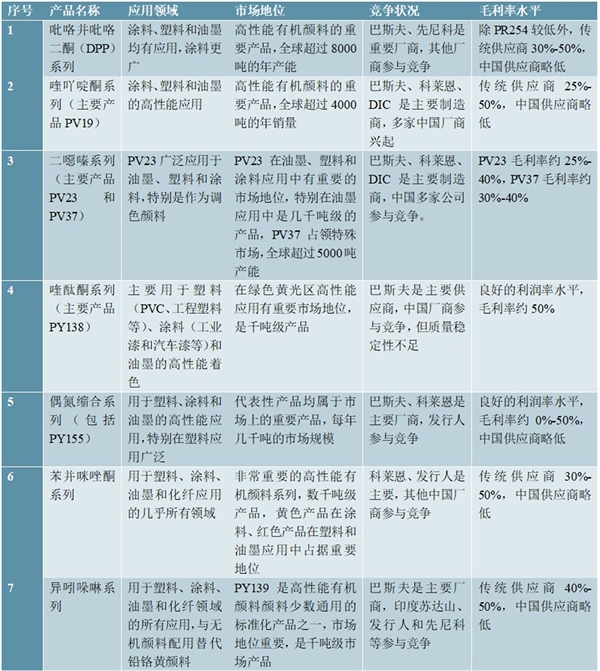 有机颜料行业发展进入主要壁垒分析