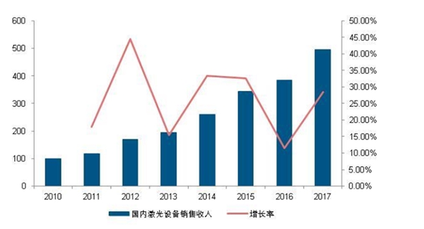 激光加工设备行业情况及主要进入壁垒