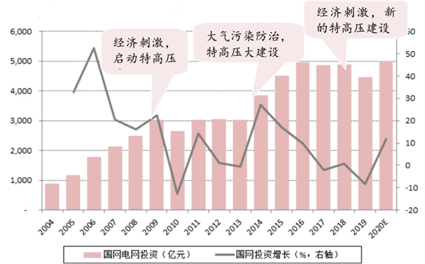 特高压“在建”+“待核准”投资规模超千亿新基建带来新机遇