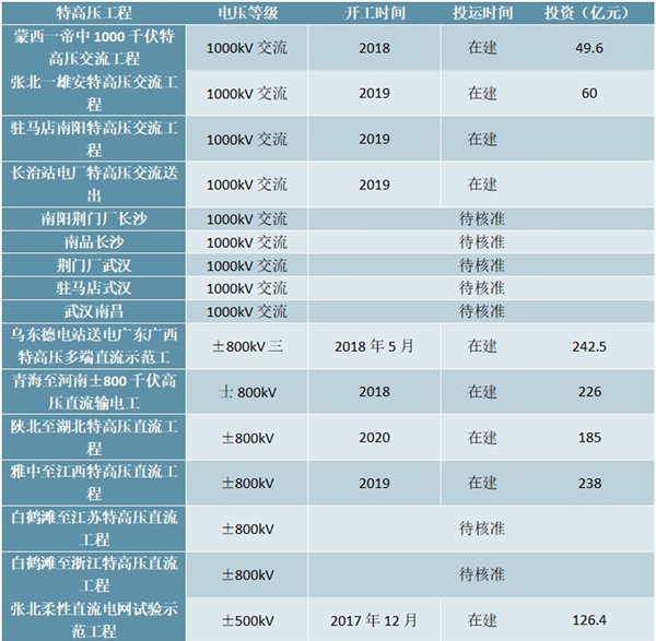 特高压“在建”+“待核准”投资规模超千亿新基建带来新机遇