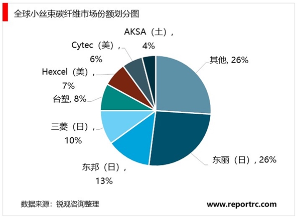 碳纤维行业发展状况及市场分析