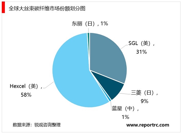 碳纤维行业发展状况及市场分析